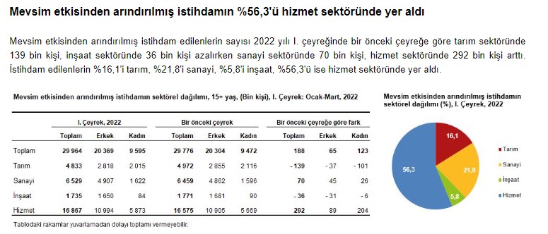 TÜİK Resmen Açıkladı: İnşaat Sektöründe İşsizlik Alarmı Verildi! Maliyet Şoku Sonrası 36 Bin Kişi İşsiz Kaldı