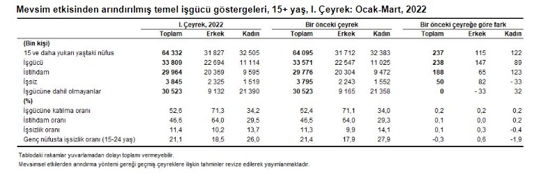 TÜİK Tarafından 2022 Yılı Birinci Çeyrek İşsizlik Rakamları Açıklandı