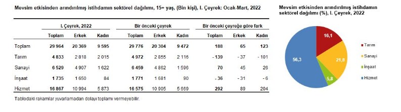 TÜİK Tarafından 2022 Yılı Birinci Çeyrek İşsizlik Rakamları Açıklandı