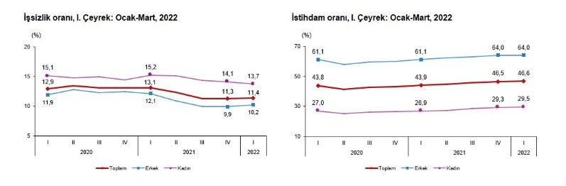 TÜİK Tarafından 2022 Yılı Birinci Çeyrek İşsizlik Rakamları Açıklandı