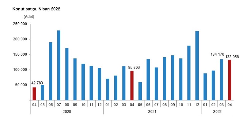 Kamu Bankalarının Düşük Faizli Konut Kredisi Desteği Talebi Patlattı! İpotekli Konut Satışları Yüzde 83 Arttı