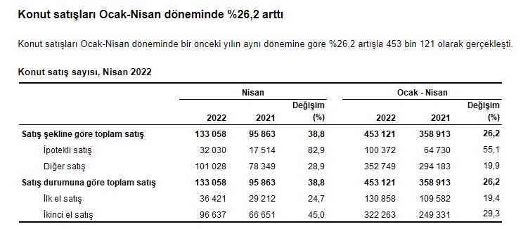 TÜİK Resmi Rakamı Açıkladı: Türkiye Genelinde Nisan Ayında 133 bin 58 Konut Satıldı