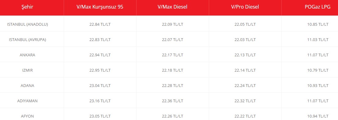 Otogaza LPG'ye Zam Son Dakika 2022! Petrol Ofisi, Aygaz, Shell, Aytemiz Zamlı LPG Otogaz Fiyatları Listesi