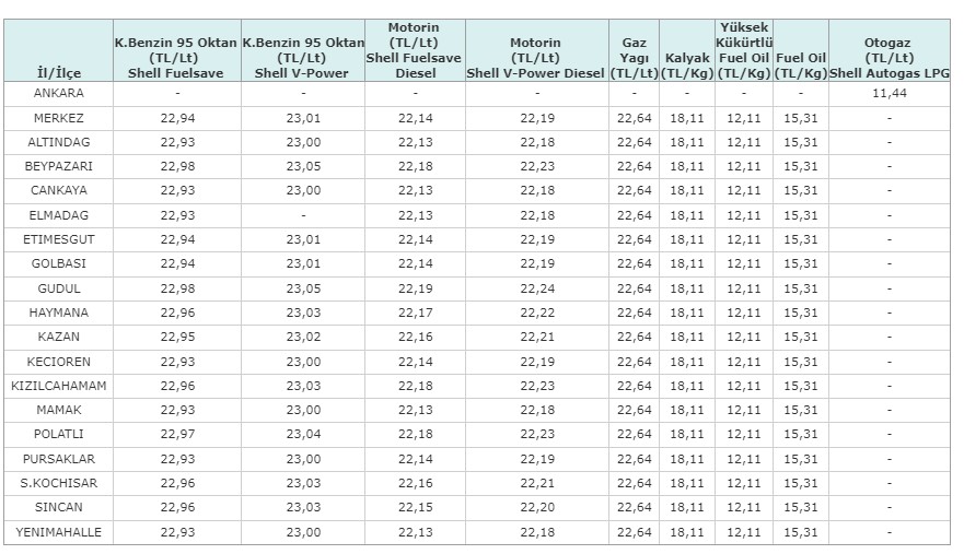 Otogaza LPG'ye Zam Son Dakika 2022! Petrol Ofisi, Aygaz, Shell, Aytemiz Zamlı LPG Otogaz Fiyatları Listesi