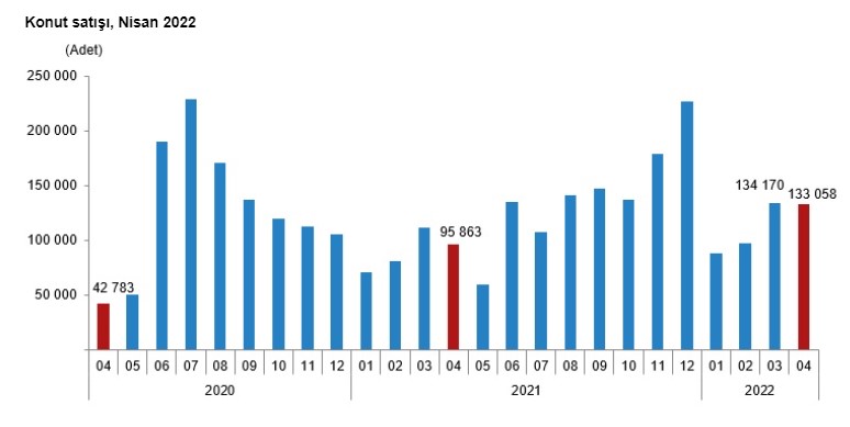 TÜİK Resmi Rakamı Açıkladı: Türkiye Genelinde Nisan Ayında 133 bin 58 Konut Satıldı