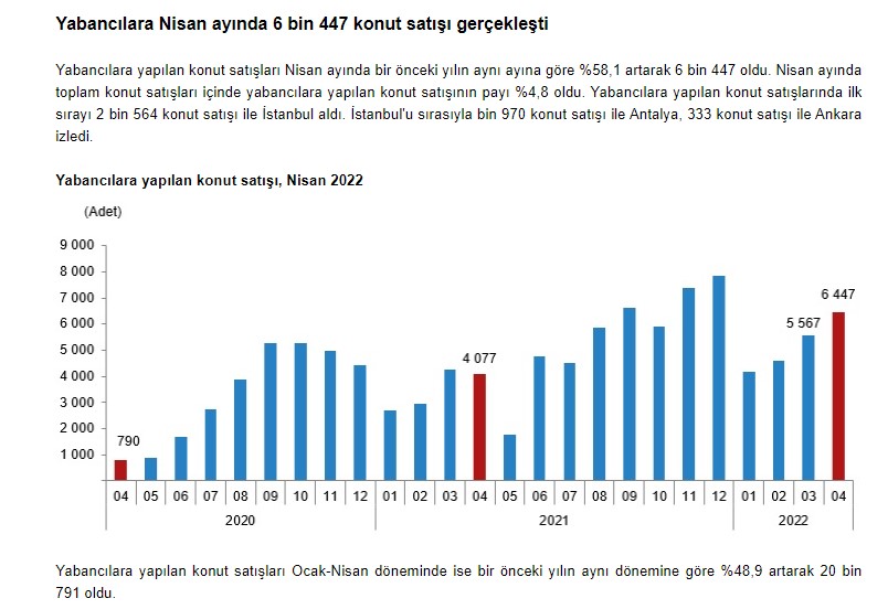 TÜİK Açıkladı! Yabancılara Konut Satışı Rekor Kırdı, Araplar Değil, Ruslar Satılık Evleri Kapıştı