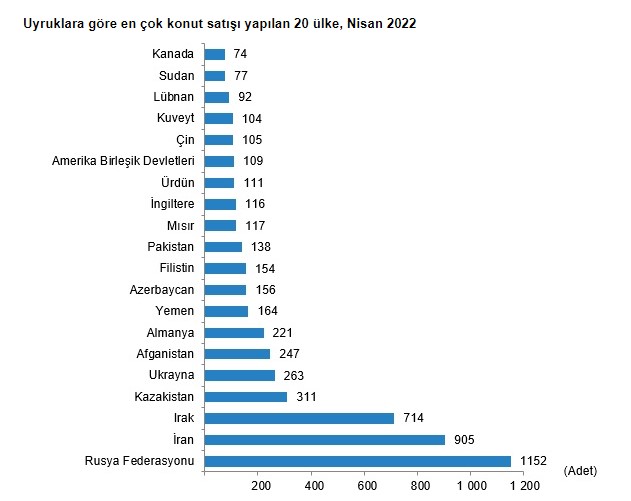 TÜİK Resmi Rakamı Açıkladı: Türkiye Genelinde Nisan Ayında 133 bin 58 Konut Satıldı