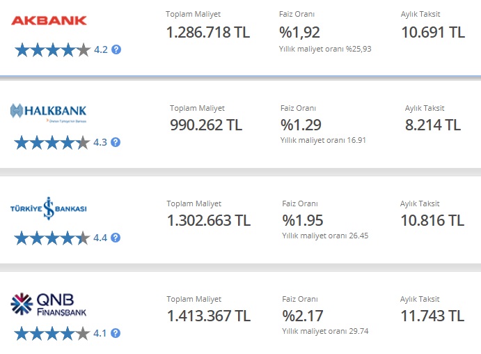 500 Bin TL Konut Kredisinin Aylık Taksiti Kaç TL'dir? İş Bankası, Halkbank, Akbank, QNB Finansbank Kredi Kampanyaları!