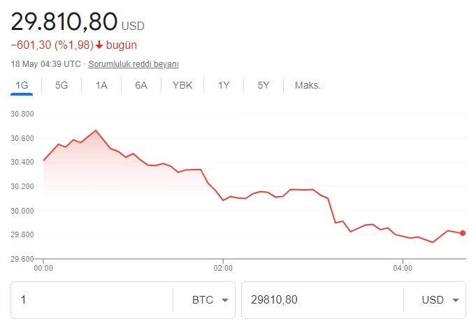 Saadet Zinciri İddiaları İle Gündeme Gelen Kripto Para Piyasasında 326 Milyar Dolar Buhar Oldu! Bitcoin'de Son Durum Ne?