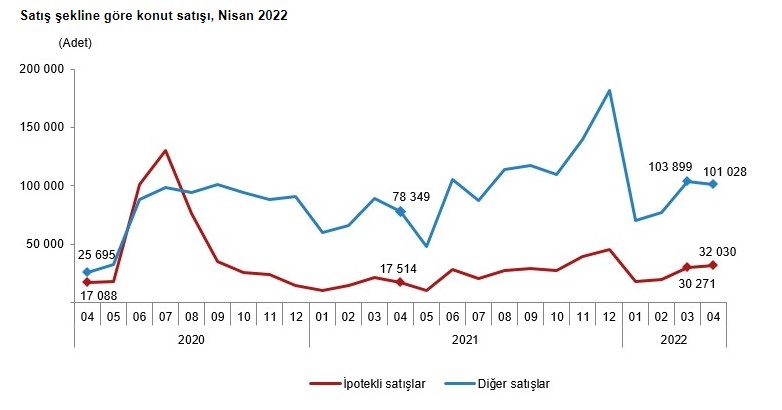 Kredi Onayı Alan Ev Almaya Koştu, İpotekli Konut Satışları Nisan'da Coştu!