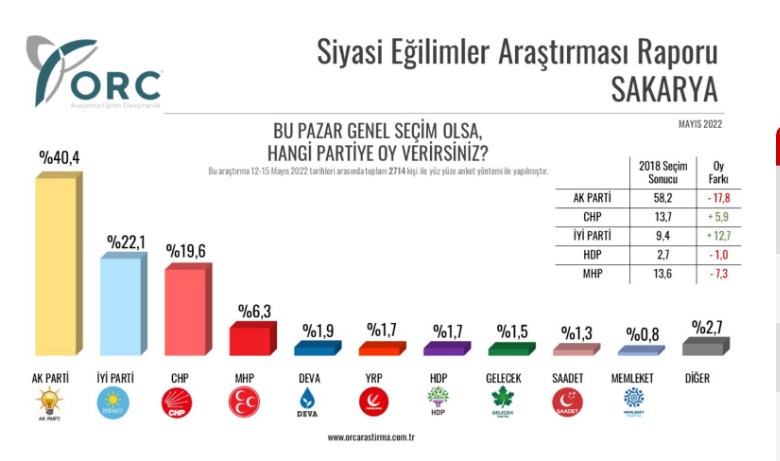 ORC Araştırma'nın Son Seçim Anketinde  İki İlde Dikkat Çeken Tablo Ortaya Çıktı