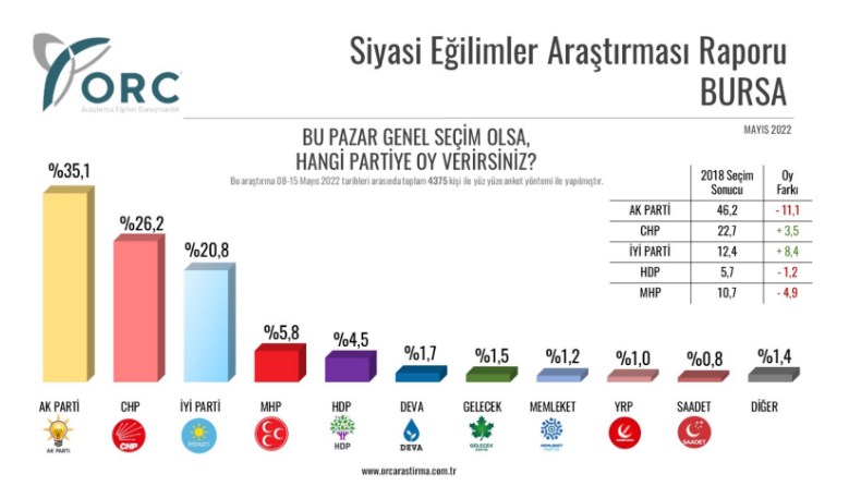 ORC Araştırma'nın Son Seçim Anketinde  İki İlde Dikkat Çeken Tablo Ortaya Çıktı