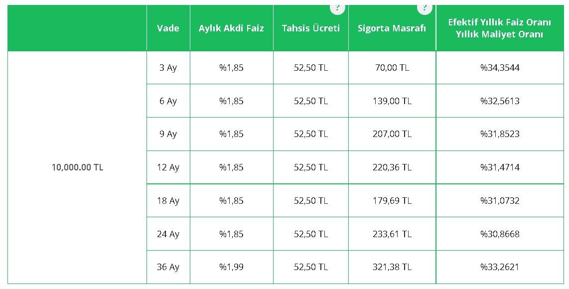 Kredi Faizlerine Cemre Düştü! 3 Ay Ertelemeli Şimdi Al Eylül 2022'de İhtiyaç Kredisi Kampanyaları