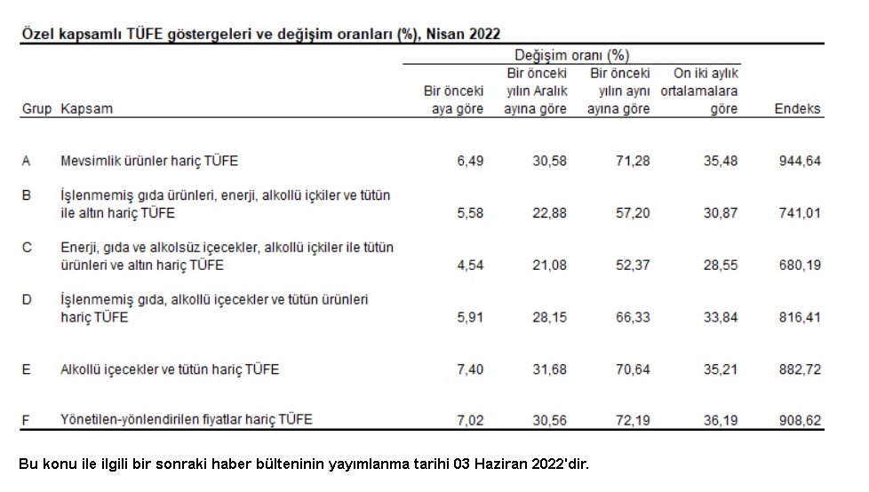 TÜİK TEFE TÜFE Haziran Ayı Kira Artış Oranı 2022 Tahmini Ne Zaman Açıklanacak?