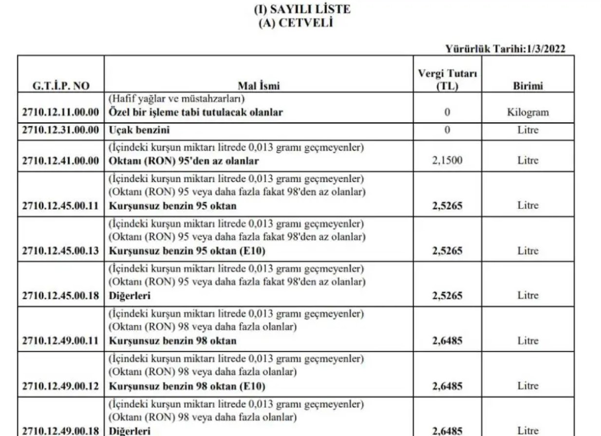 ÖTVsiz, Vergisiz Akaryakıt Fiyatları Kaç TL Olurdu? Yakıtta Benzin, Mazot, Motorin ÖTV, KDV İndirimi Hesaplama