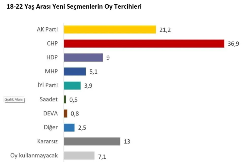 Seçimin Kaderi Onların Ellerinde! Son Yapılan Z Kuşağı Anket Sonuçları AK Parti, CHP, MHP, İYİ Parti Oy Oranı