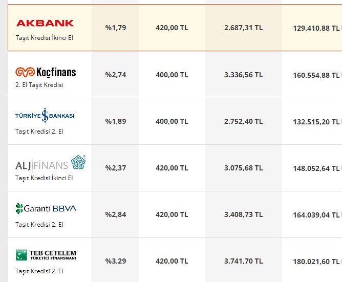 4 yıllık ödeme planıyla 80 bin lira 2. el taşıt kredisi! Kamu ve özel bankaların kredi teklifleri