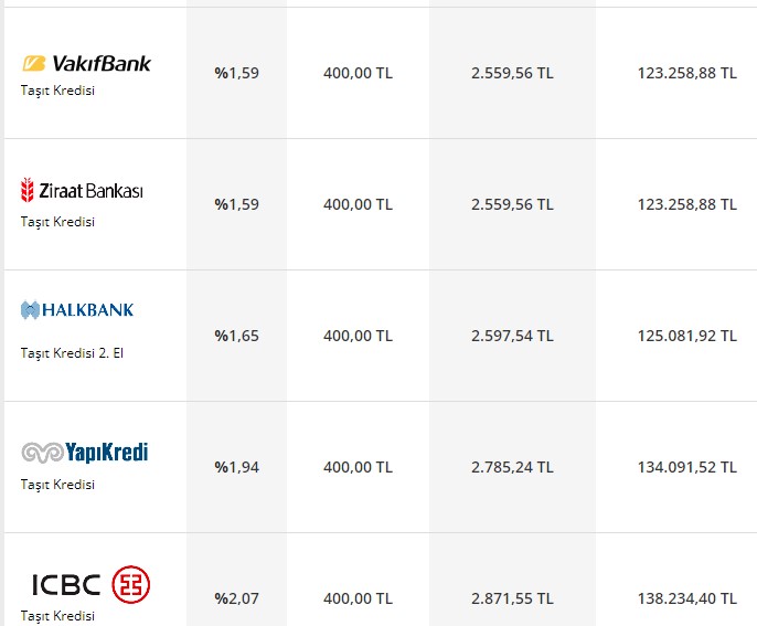 4 yıllık ödeme planıyla 80 bin lira 2. el taşıt kredisi! Kamu ve özel bankaların kredi teklifleri