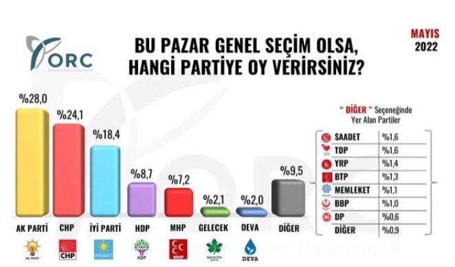 41 İlde 5 Bin 300 Katılımcı ile Yapılan Son Seçim Anketinin Sonuçları Açıklandı