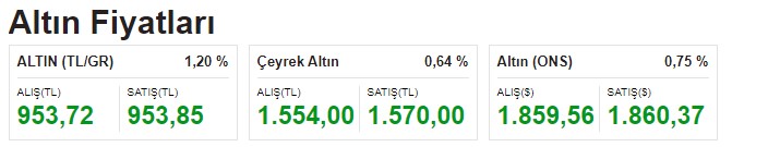 FED, Dolar, Faiz Dinlemedi, Gram Altın Uçuşa Geçti! Rekora Koşan Altın Fiyatlarında Son Durum Ne?