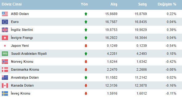 Dolar Kıpırdadı, Faiz Fırladı! Devlet Bankaları En Yüksek 32 Günlük Vadeli Mevduat Hesabı İle 7.433 TL Aylık Faiz Ödüyor