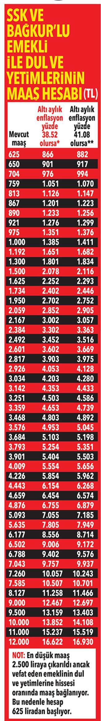 625 TL'den 6.788 TL'ye Tam Liste! SSK Bağkur Emekli, Dul ve Yetim Aylığı Alanlar! Hesapladık Maaşınız Ne Kadar Olacak?