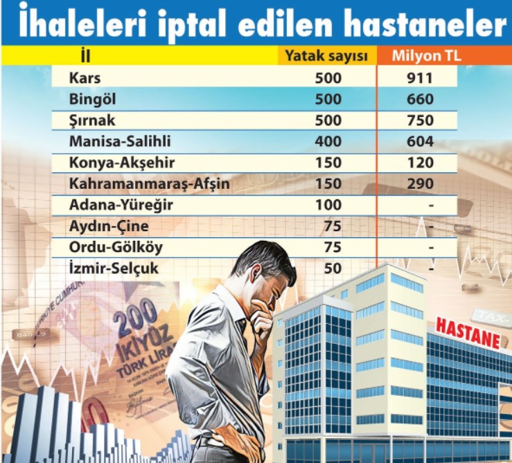 İnşaat Sektöründe Yaşanan Maliyet Krizi Hastane İhalelerini Vurdu: 10 Devlet Hastanesi İhalesi İptal Edildi