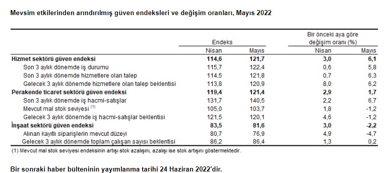 İnşaat Sektöründe Maliyet Arttı, Güven Azaldı! TÜİK Güven Endeksleri Mayıs 2022 Raporu