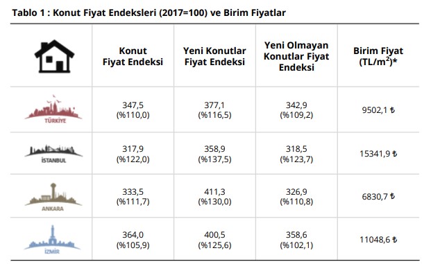 Merkez Bankası Acı Gerçeği Açıkladı: Konut Fiyatlarına Yüzde 110 Zam Geldi, En Ucuz Ev 950 Bin TL Oldu!