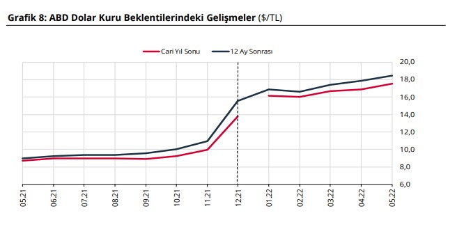 Merkez Bankası'ndan Flaş Dolar, Enflasyon Tahmini! 2022 - 2023 Yıl Sonunda 1 Dolar Kaç TL Olacak Liranın Patronu Duyurdu