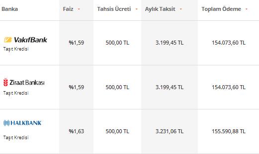 Ziraat Bankası, Vakıfbank, Halkbank'tan 100.000 TL ihtiyaç kredisi çekenler aylık kaç TL taksit öder?