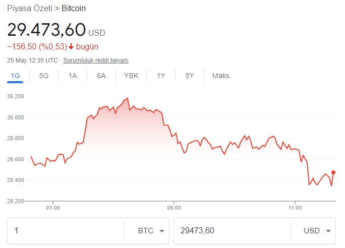 Ölüm Girdabına Çekilen Bitcoin Yeniden Düşüşte! Milyar Dolarların Buhar Olduğu Kripto Paralarda Son Durum Ne?