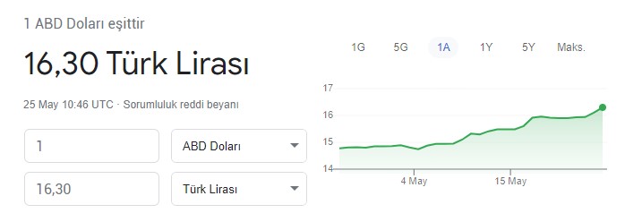 Dolar 2022 Yılının Rekorunu Kırdı, Gözler Merkez Bankası Mayıs Ayı Toplantısı Kararına Çevrildi! TCMB Faiz Artıracak Mı?