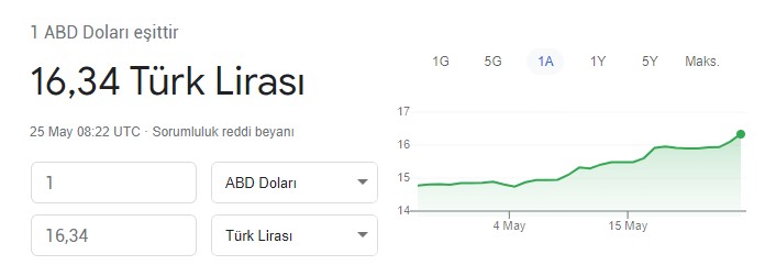 Dolar 21 Aralık Sonrası En Yüksek Rakamı Gördü! Kur Neden Yükseliyor, Yükseldi, Dolara Müdahale Gelir Mi?