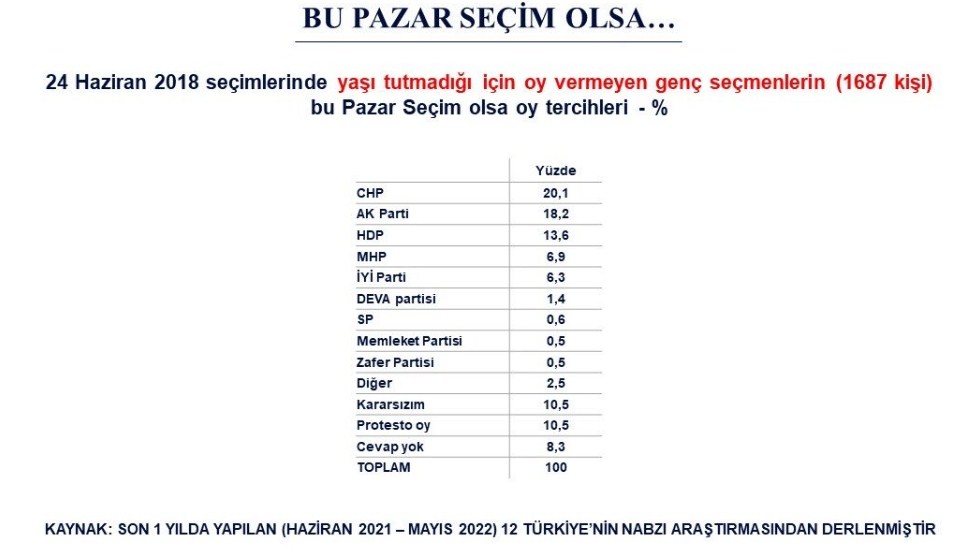 İlk Defa Oy Kullanacak Gençlerin Tercihi Hangi Parti Oldu? Anket Sonuçları Açıklandı