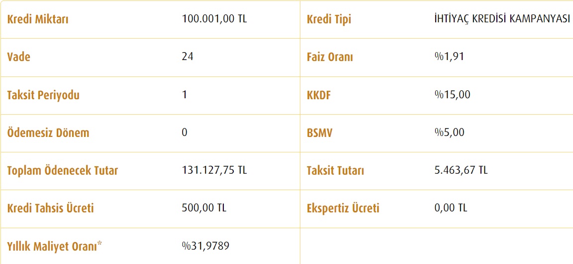 75 Bin TL, 100 Bin TL, 125 Bin TL İhtiyaç Kredisi Çekilse Vakıfbank'a Aylık Kaç TL Taksit Ödeniyor?