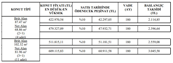 Bugün duyuruldu! TOKİ 2+1, 3+1 daireleri kurayla satacak! Yüzde 10 peşinat 15 yıl ödemeli