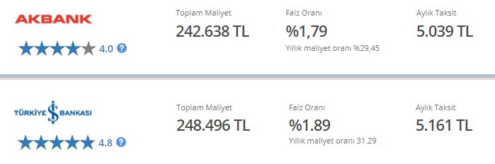 Akbank Ve İş Bankası'ndan 48 Ay Vadeli 150 Bin TL Taşıt Kredisi Kaç TL Aylık Taksitle Çekilebilir?