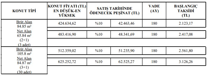 Bugün duyuruldu! TOKİ 2+1, 3+1 daireleri kurayla satacak! Yüzde 10 peşinat 15 yıl ödemeli