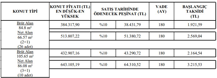 Bugün duyuruldu! TOKİ 2+1, 3+1 daireleri kurayla satacak! Yüzde 10 peşinat 15 yıl ödemeli