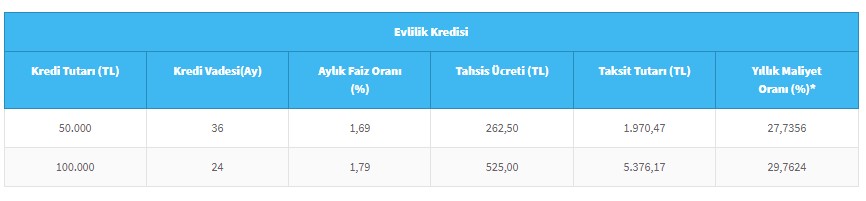 Anne, baba, gelin, damatlar dikkat! Halkbank düşük faizle 50 bin liralık evlilik kredisi verecek