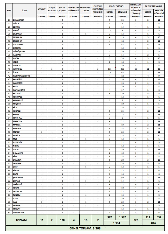 İçişleri Bakanlığı Duyurdu! KPSS 60 ile Farklı Kadrolarda 3 Bin 546 Sözleşmeli Personel Alınacak