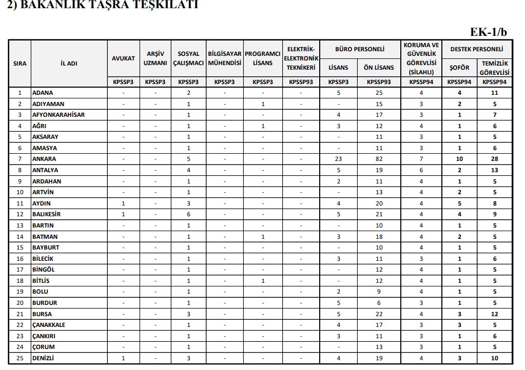 İçişleri Bakanlığı Duyurdu! KPSS 60 ile Farklı Kadrolarda 3 Bin 546 Sözleşmeli Personel Alınacak