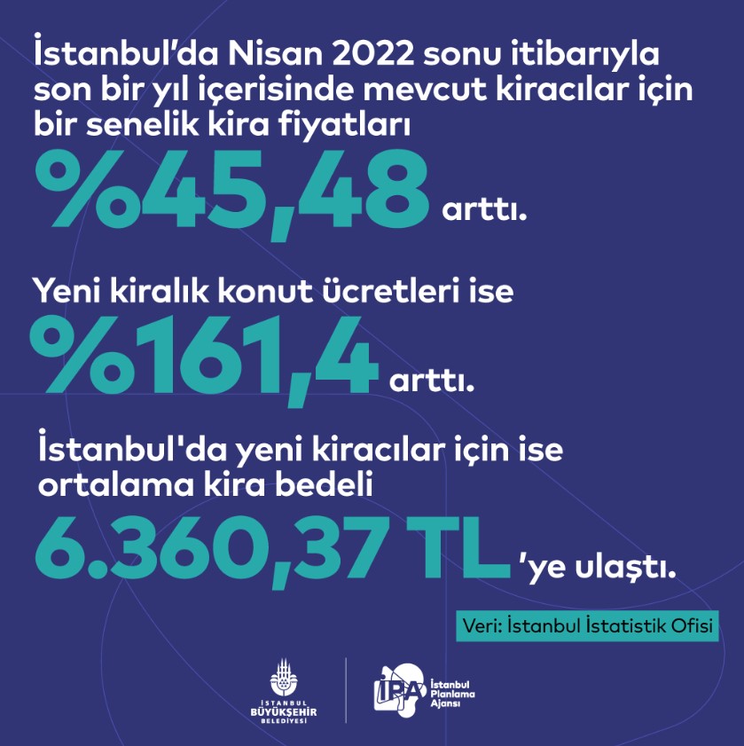 Düzenleme Beklenen Kiralık Ev Fiyatlarına Yüzde 161 Zam Geldi! İstanbul'da 6 Bin Liradan Ucuz Konut Yok