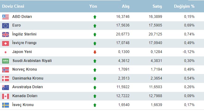 Yüzde 14.00 faiz kararına ilk reaksiyon! Dolar ve Altın fiyatlarında anlık değişim grafiği