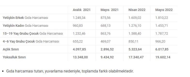 TÜRK İş Mayıs 2022 Açlık ve Yoksulluk Sınırını Açıkladı! Asgari Ücretin 5 Katına Çıktı