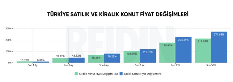 REİDİN Resmi Rakamları Açıkladı: Ev Kiralarına Yüzde 103, Konut Fiyatlarına Yüzde 117 Zam Geldi!