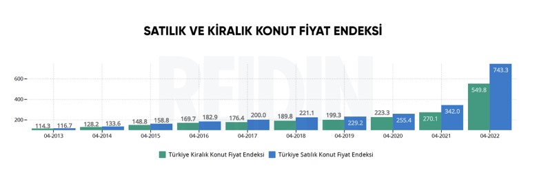 REİDİN Resmi Rakamları Açıkladı: Ev Kiralarına Yüzde 103, Konut Fiyatlarına Yüzde 117 Zam Geldi!