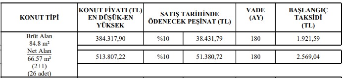 Ayda 1920 TL ödeyebilirim diyene 2+1 daire! TOKİ'ye 38 bin 400 peşinat yeterli