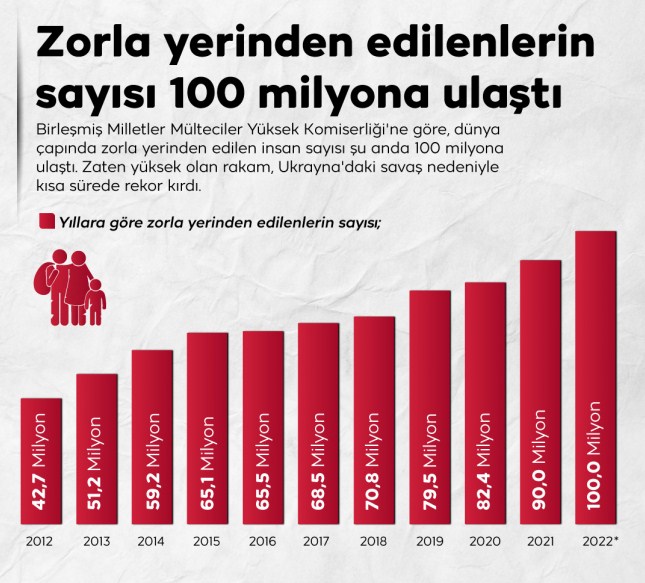 Dünya Çapında Zorla Yerinden Edilenlerin Sayısı Rusya Ukrayna Savaşı Nedeniyle Rekor Kırdı